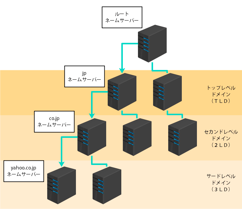 複数のネームサーバーが階層構造になってつながっている。