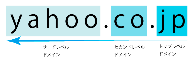 ドメイン名は右から左へと階層構造になっている。