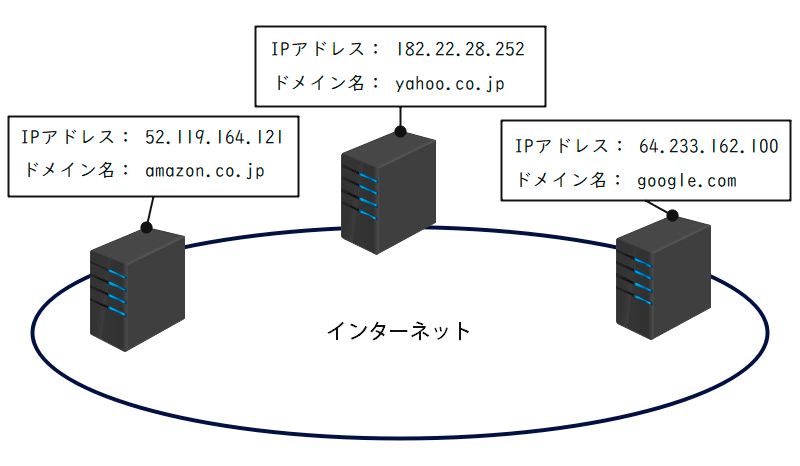 サーバーにはIPアドレスが割り振られている。