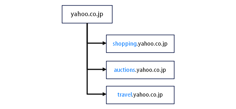 サブドメインは元になるドメイン名の頭に文字列を追加したもの。