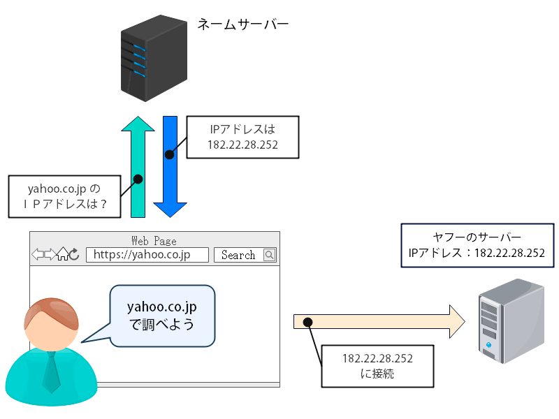 ウェブブラウザでURLを指定すると、ネームサーバーが目的のサーバーのIPアドレスを取得する。