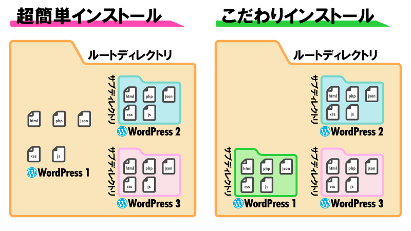 超簡単インストールはWordPressをルートディレクトリにインストールする。こだわりインストールはサブディレクトリにインストールする。