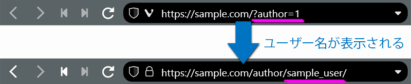 サイトアドレスの末尾に/?author=<ユーザーID>を追加すると、ログインIDが表示されてしまう。