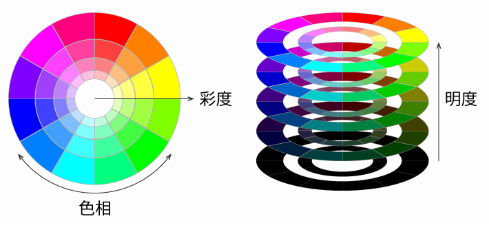 色の三属性を立体的に表した。