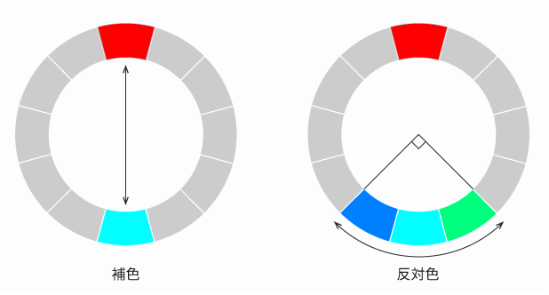 色相環で円の中心を挟んだ位置にある２色の関係が補色である。