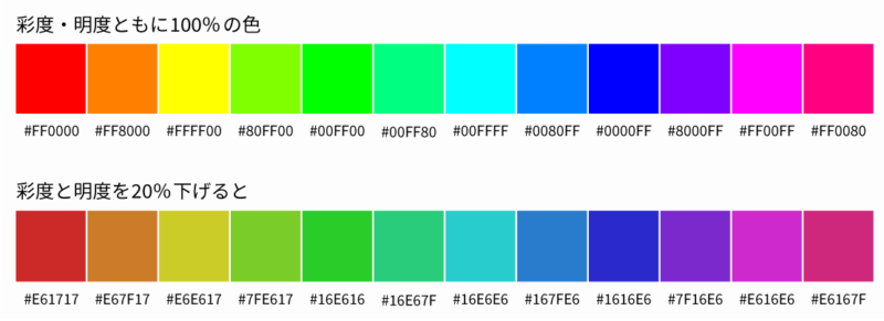 彩度と明度がともに100％の色は目に厳しい。