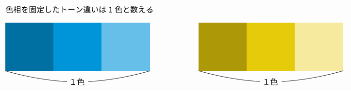 色相を固定した彩度と明度違いの色は１色と数える。