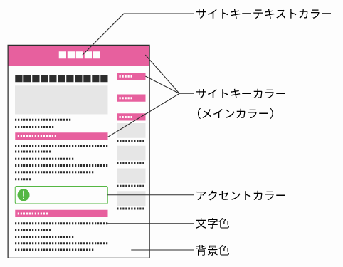 Cocoonの設定項目と配色の関係をウェブページのモデル上で表した。