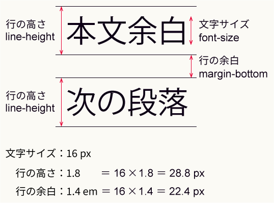 文字の上下の余白を含んだ縦幅が「行の高さ」であり、行間の余白が「行の余白」である。