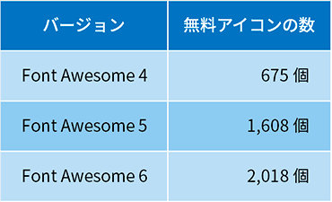 Font Awesomeの無料アイコンの数はバージョンアップごとに増加している。