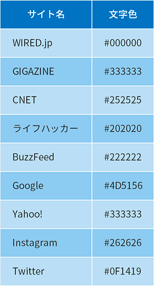 メジャーサイトの文字色一覧