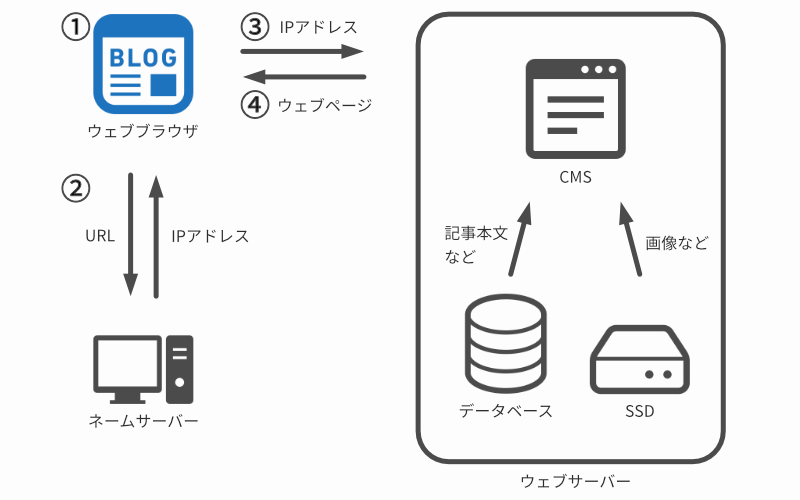 ブログはウェブブラウザ、ネームサーバー、ウェブサーバー、CMS、データベース、SSDなどが連携することで実現している。