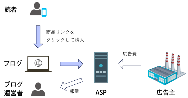 ASPが、広告主とブロガーを仲介する仕組みを説明する図。